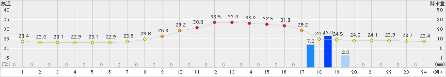 只見(>2023年08月18日)のアメダスグラフ