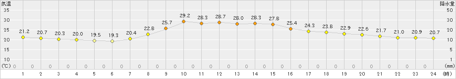 桧枝岐(>2023年08月18日)のアメダスグラフ