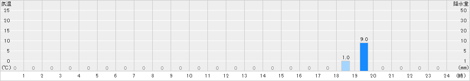 舘岩(>2023年08月18日)のアメダスグラフ