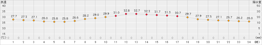 水戸(>2023年08月18日)のアメダスグラフ