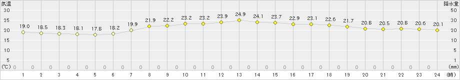 奥日光(>2023年08月18日)のアメダスグラフ