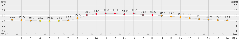 氷見(>2023年08月18日)のアメダスグラフ