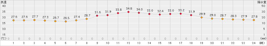 志賀(>2023年08月18日)のアメダスグラフ