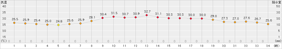 かほく(>2023年08月18日)のアメダスグラフ