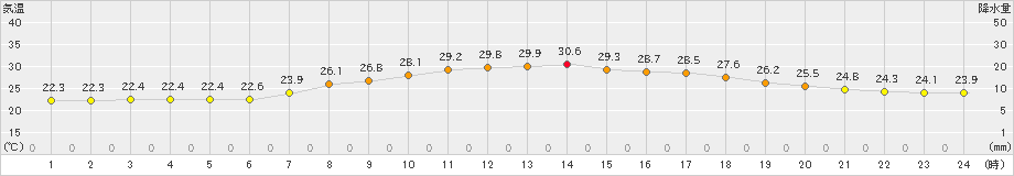 信楽(>2023年08月18日)のアメダスグラフ