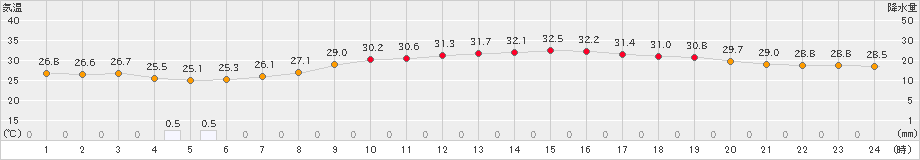 豊中(>2023年08月18日)のアメダスグラフ