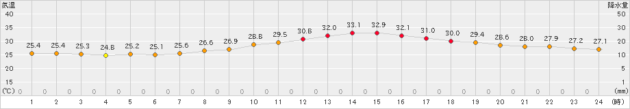 奈良(>2023年08月18日)のアメダスグラフ