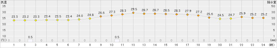 瑞穂(>2023年08月18日)のアメダスグラフ