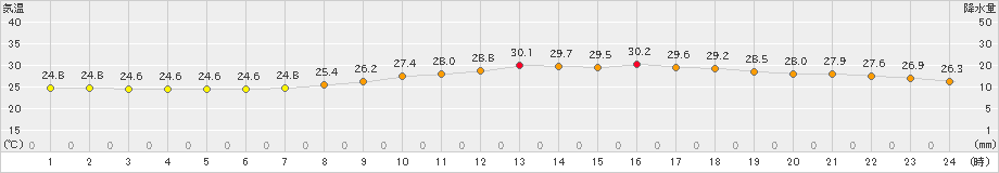 飯塚(>2023年08月18日)のアメダスグラフ