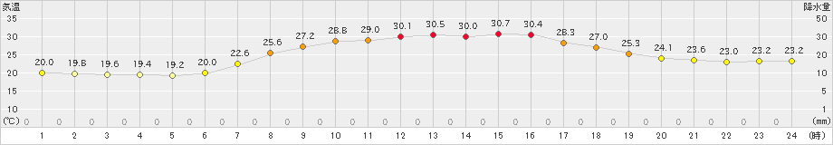 朝日(>2023年08月19日)のアメダスグラフ