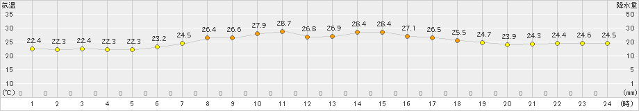 山口(>2023年08月19日)のアメダスグラフ