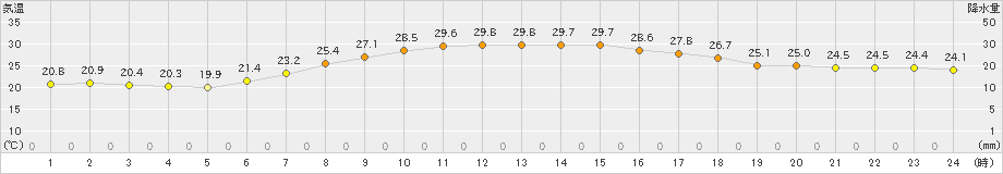 深川(>2023年08月19日)のアメダスグラフ