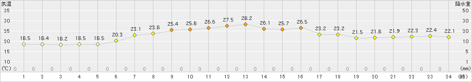 紋別小向(>2023年08月19日)のアメダスグラフ