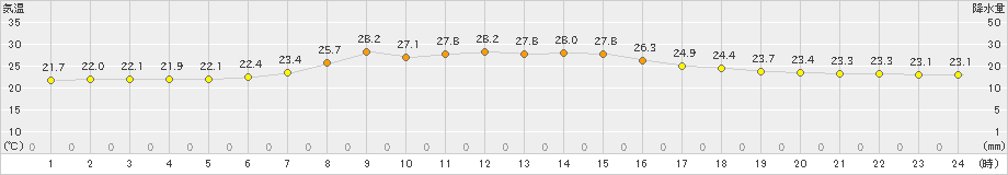 厚真(>2023年08月19日)のアメダスグラフ