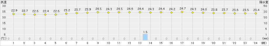八雲(>2023年08月19日)のアメダスグラフ