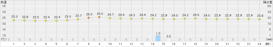 木古内(>2023年08月19日)のアメダスグラフ