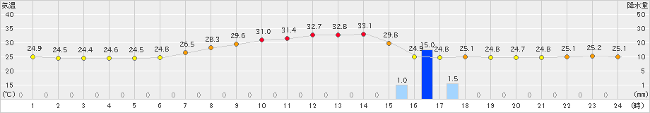 盛岡(>2023年08月19日)のアメダスグラフ