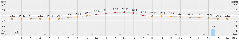 仙台(>2023年08月19日)のアメダスグラフ