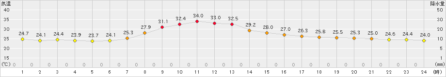 大子(>2023年08月19日)のアメダスグラフ