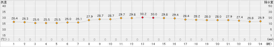 日立(>2023年08月19日)のアメダスグラフ