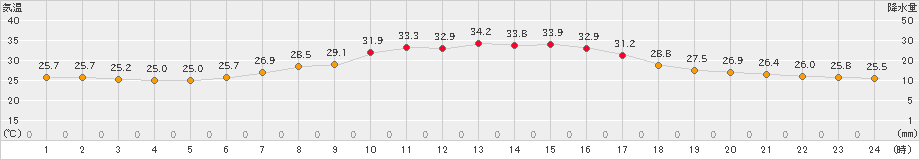 龍ケ崎(>2023年08月19日)のアメダスグラフ