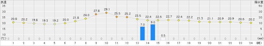 土呂部(>2023年08月19日)のアメダスグラフ