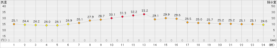 塩谷(>2023年08月19日)のアメダスグラフ