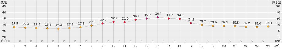 熊谷(>2023年08月19日)のアメダスグラフ