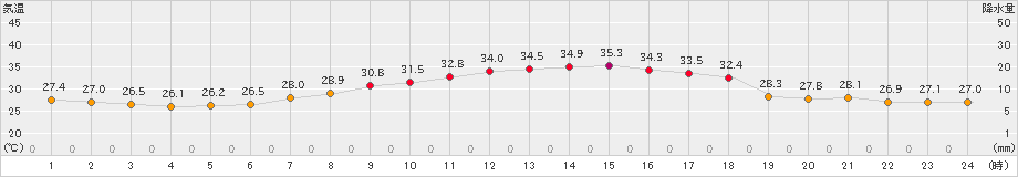 久喜(>2023年08月19日)のアメダスグラフ