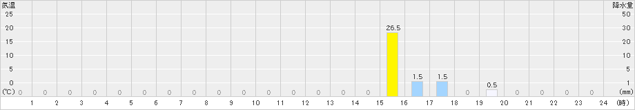 三峰(>2023年08月19日)のアメダスグラフ