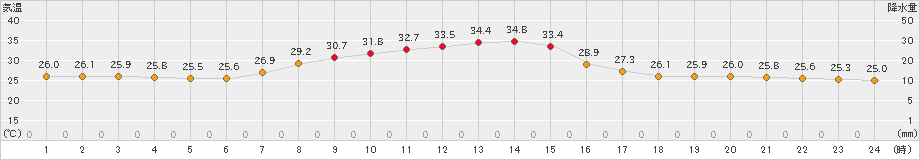 秩父(>2023年08月19日)のアメダスグラフ