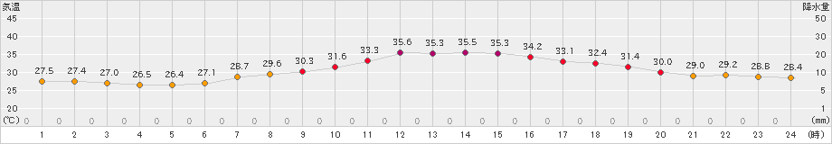 越谷(>2023年08月19日)のアメダスグラフ