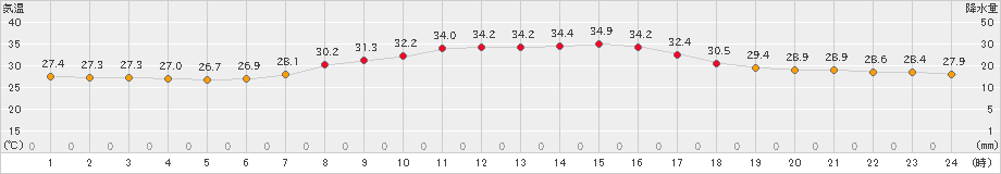 船橋(>2023年08月19日)のアメダスグラフ