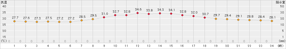 千葉(>2023年08月19日)のアメダスグラフ