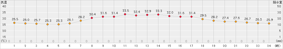 木更津(>2023年08月19日)のアメダスグラフ