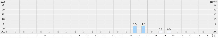 笠岳(>2023年08月19日)のアメダスグラフ