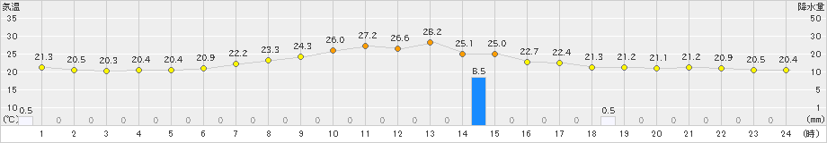 軽井沢(>2023年08月19日)のアメダスグラフ