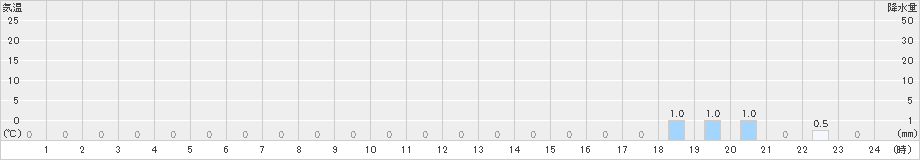 高遠(>2023年08月19日)のアメダスグラフ
