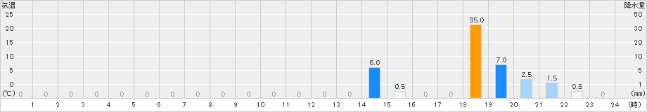宮田高原(>2023年08月19日)のアメダスグラフ