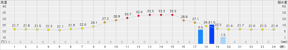 南木曽(>2023年08月19日)のアメダスグラフ