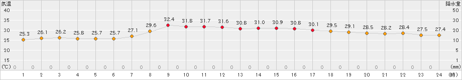 かほく(>2023年08月19日)のアメダスグラフ