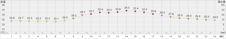 今庄(>2023年08月19日)のアメダスグラフ