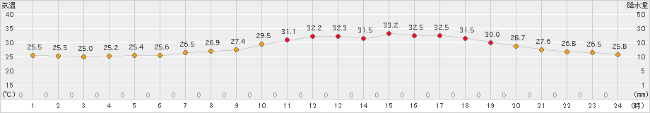 今津(>2023年08月19日)のアメダスグラフ