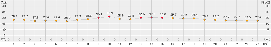 間人(>2023年08月19日)のアメダスグラフ