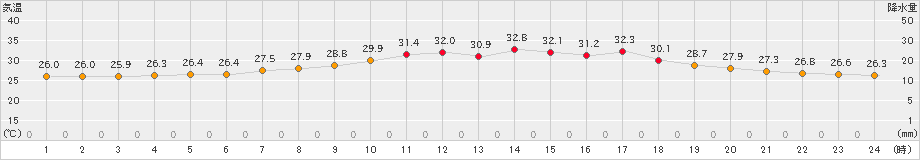 郡家(>2023年08月19日)のアメダスグラフ