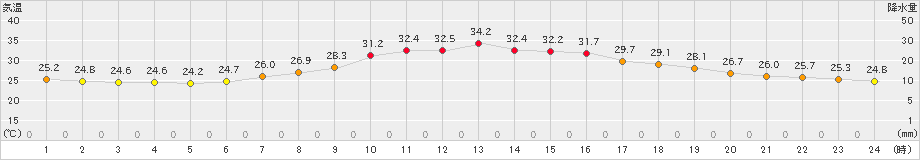 かつらぎ(>2023年08月19日)のアメダスグラフ