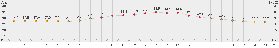 萩(>2023年08月19日)のアメダスグラフ