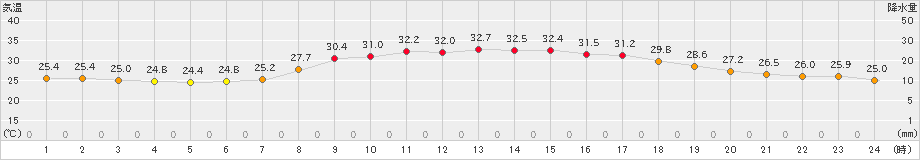 川内(>2023年08月19日)のアメダスグラフ