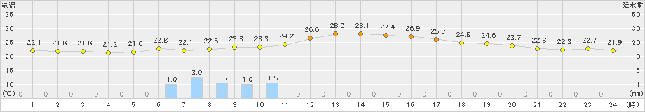 留辺蘂(>2023年08月20日)のアメダスグラフ