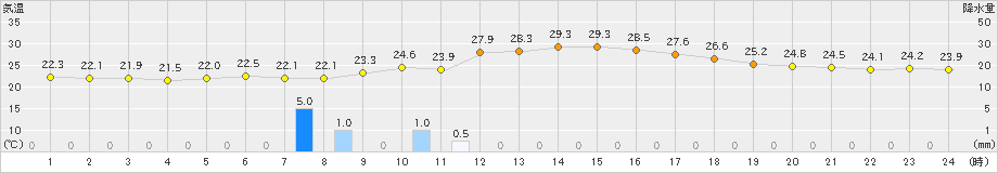 境野(>2023年08月20日)のアメダスグラフ